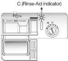 C (Rinse-Aid indicator) MIN