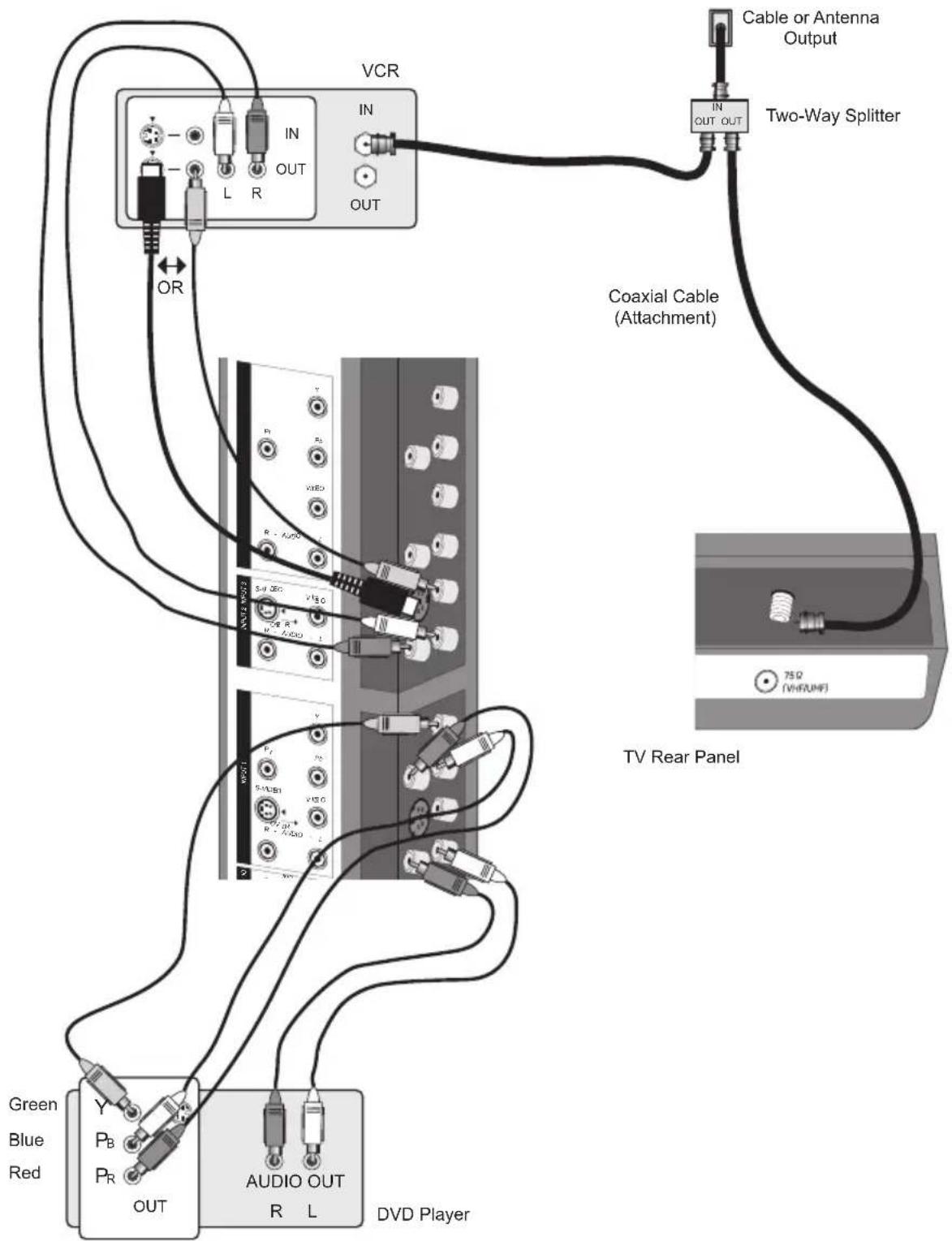 VCR IN OUT L R OR IN OUT Cable or Antenna Output IN OUT OUT Two-Way Splitter Coaxial Cable (Attachment) TV Rear Panel 75Ω (VHRAHF) LCD VCD R - Audio S-IF QEC VISO V-26 R * V - Audio P1 NC S/USB VISO R - Audio P2 N R - Audio Y P3 OUT AUDIO OUT R L DVD Player Green Blue Red