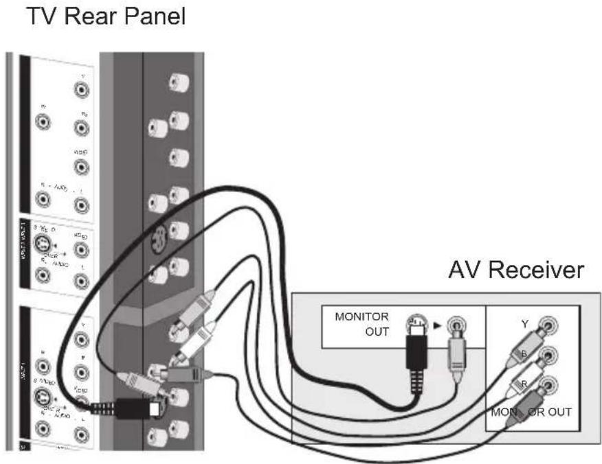 TV Rear Panel AV Receiver MONITOR OUT Y B R MON OR OUT