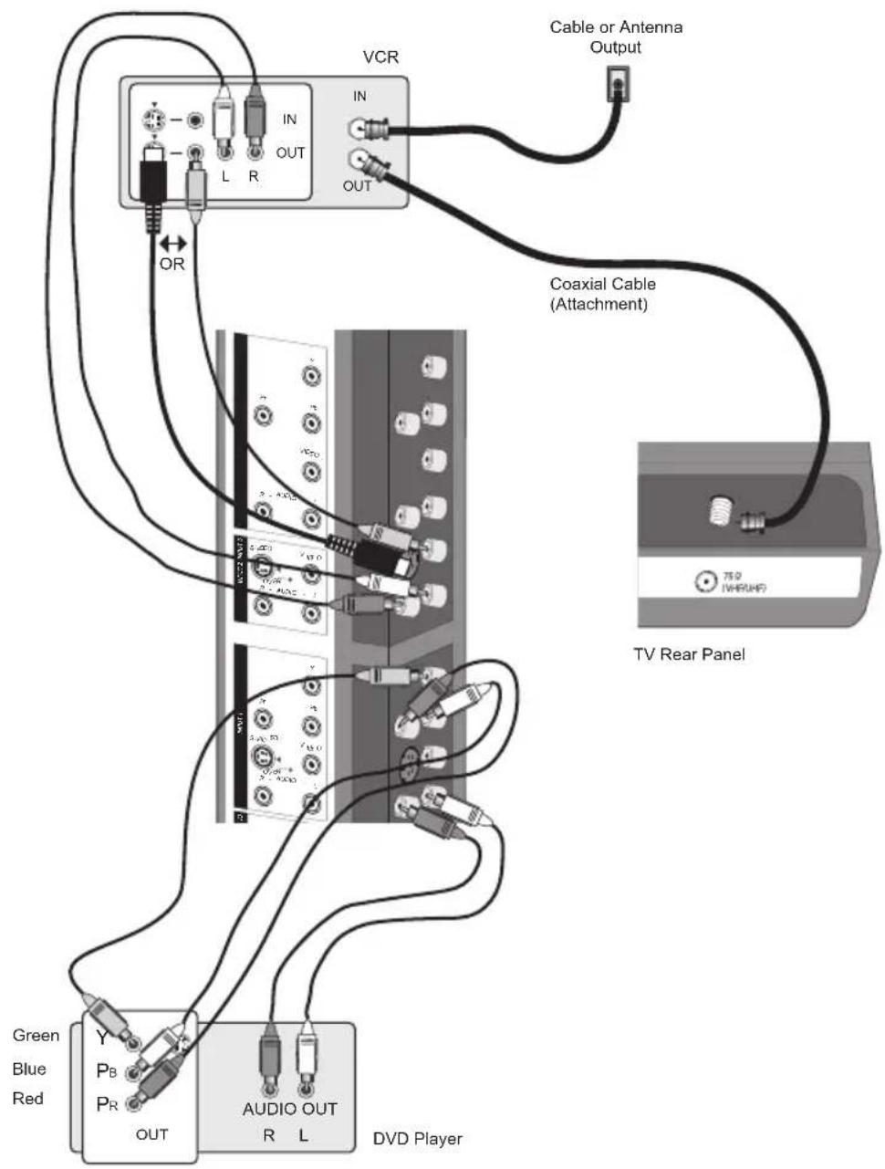 VCR IN OUT L R OR Cable or Antenna Output Coaxial Cable (Attachment) TV Rear Panel Green Blue Red Y PB PR OUT AUDIO OUT R L DVD Player