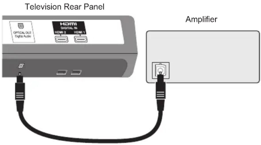 Television Rear Panel OPTICAL OUT Digital Audio HDMI DIGITAL IN HDMI 2 HDMI 1 Amplifier