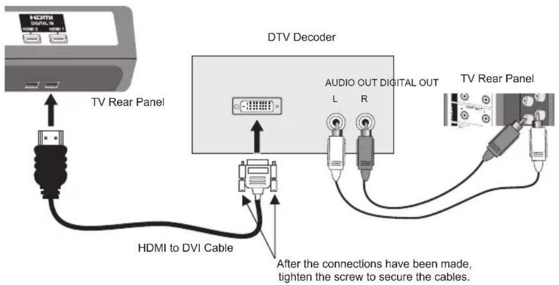 HDMI DIGITALIN HDMI 3 HDMI 1 DTV Decoder AUDIO OUT DIGITAL OUT L R TV Rear Panel HDMI to DVI Cable After the connections have been made, tighten the screw to secure the cables.