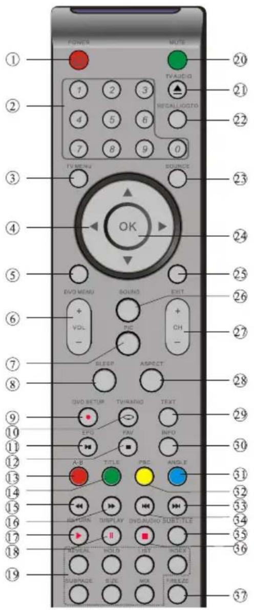POWER MUTE TV AUDIO 1 2 3 RECIAL HOCTO 4 5 6 7 8 9 0 TV MENU SOURCE OK DVD MENU SOUND EXIT VOL PID CH - BLEEP ASPECT DVD SETUM TV RADIO TEXT EFG FAV INFO A-B TITLE PSC ANGLE REVIEW DISPLAY DVD AUDIO SOBY TITLE SUBPAGE SIZE MIX CLOSE 37