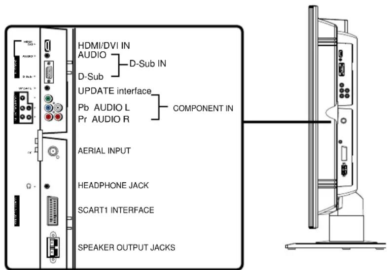 HDMI/DVI IN AUDIO D-Sub IN UPDATE interface Pb AUDIO L Pr AUDIO R COMPONENT IN AERIAL INPUT HEADPHONE JACK SCART1 INTERFACE SPEAKER OUTPUT JACKS