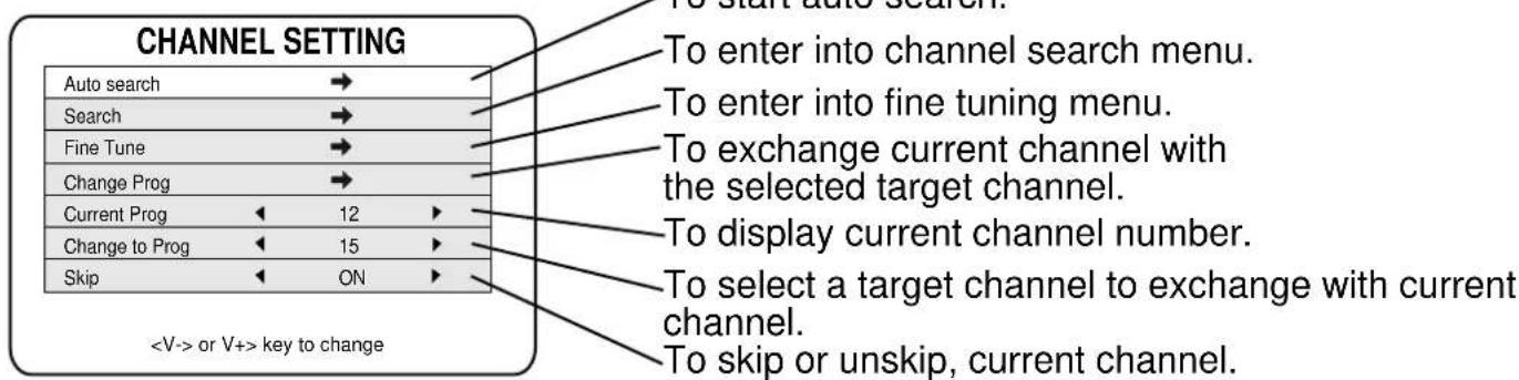 CHANNEL SETTING Auto search → Search → Fine Tune → Change Prog → Current Prog ← 12 ► Change to Prog ← 15 ► Skip ← ON ► or V+> key to change To start auto search. To enter into channel search menu. To enter into fine tuning menu. To exchange current channel with the selected target channel. To display current channel number. To select a target channel to exchange with current channel. To skip or unskip, current channel.