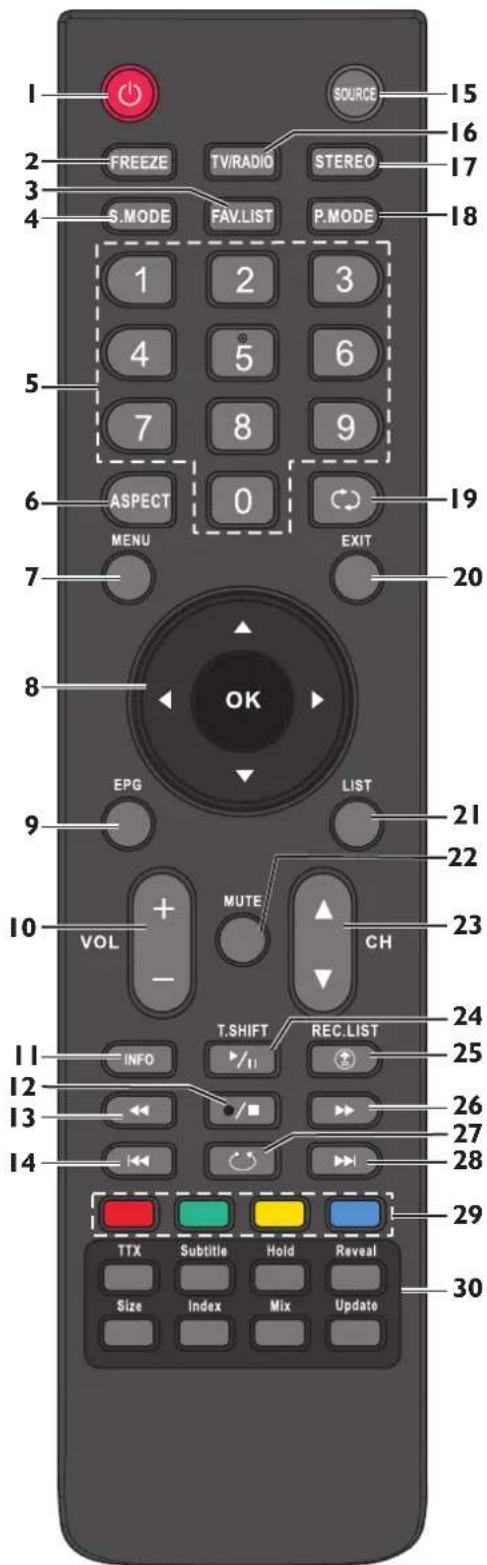 Palsonic TFTV663R - Identification of Controls (Continued) - 1