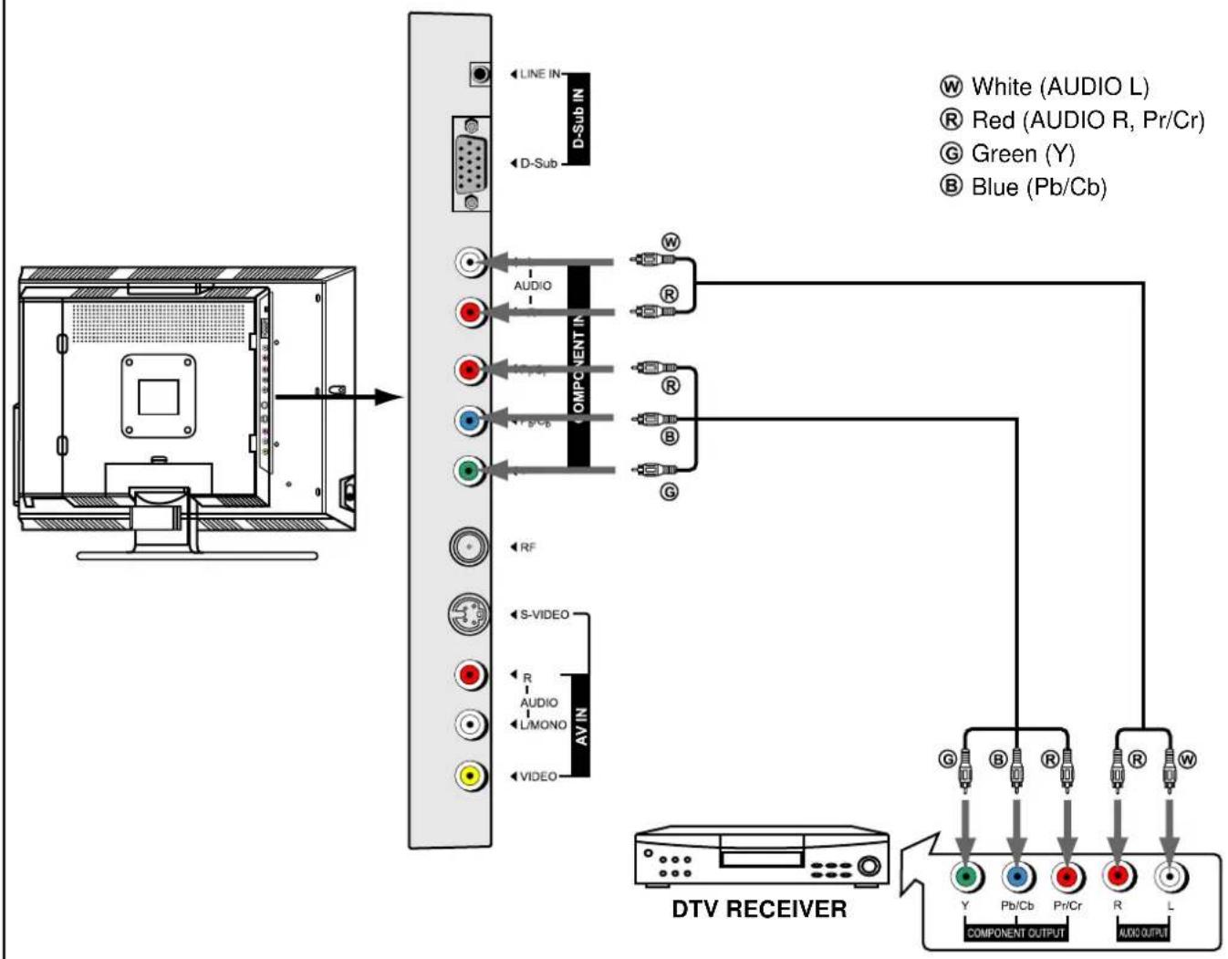 Palsonic TFTV535WS - Connect a DVD Player - 1