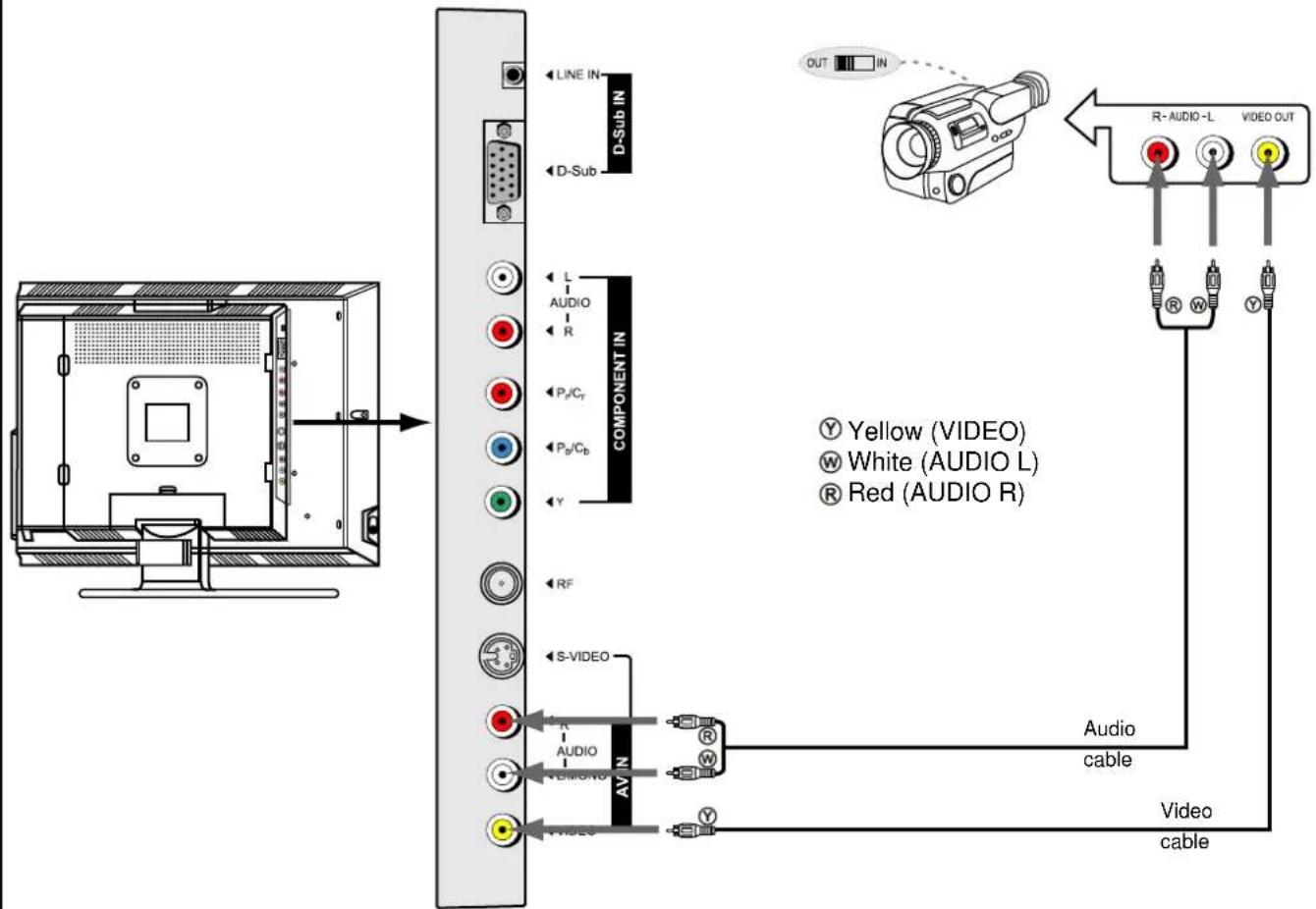 Palsonic TFTV535WS - Connect a Camcorder - 1