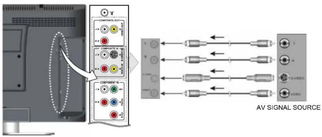 Palsonic TFTV2250DT - Connecting to an External AV Signal Source (Composite/S-Video) - 1