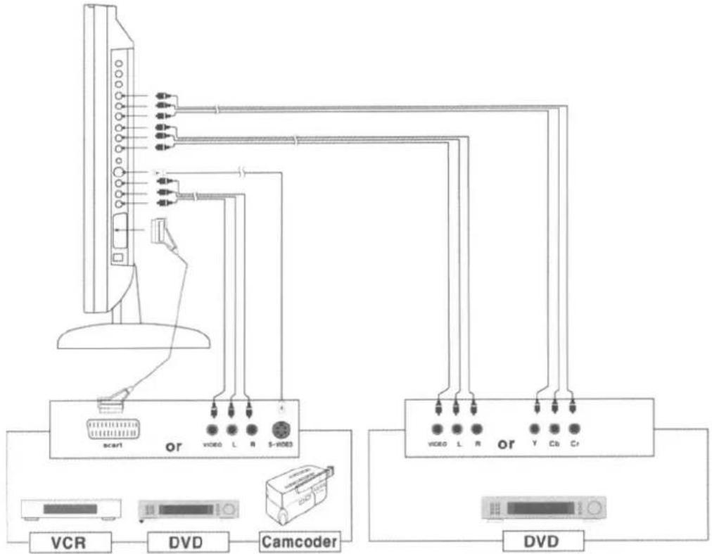 Palsonic TFTV201 - Connecting the VCR, DVD or Other External Devices - 1