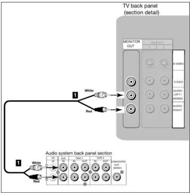 TV back panel (section detail) MONITOR OUTPUT 1 2 White Red B-VIDEO VIDEO AUDIO- LEFT / (MONO) AUDIO- RIGHT Audio system back panel section CD ALUX TAPE 1 TAPE 2 IN IN IN OUT IN OUT Red 1 White Audio: OUT (MONO)