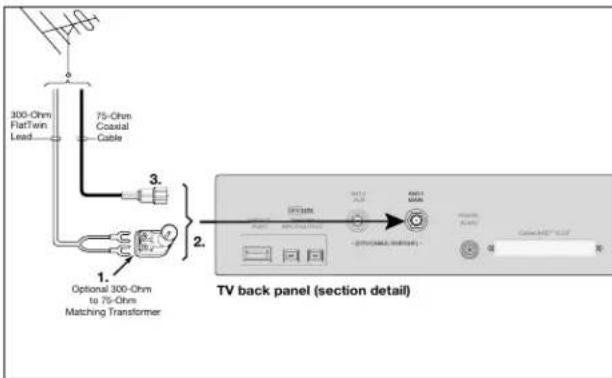 300-Chm Flat/Twin Lead 75-Chm Coaxial Cable 1. Optional 300-Chm to 75-Chm Matching Transformer 2. 3. TV back panel (section detail)