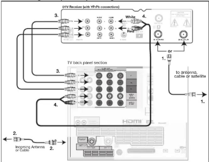 DTV Receiver (with YPrPb connections) White Red or 1. to antenna, cable or satellite TV back panel section 2. Incoming Antenna or Cable 3. 4.