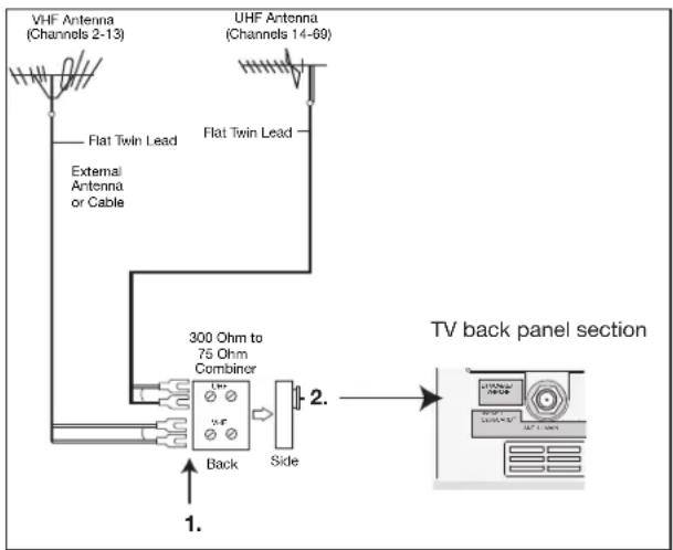 VHF Antenna (Channels 2-13) Flat Twin Lead External Antenna or Cable UHF Antenna (Channels 14-60) Flat Twin Lead 300 Ohm to 75 Ohm Combinor Back Side TV back panel section 1. 2.