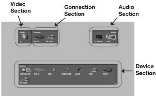 Video Section Connection Section Audio Section Video Connect TV DVCR RV DISC Audio TV Audio AVR Device CableCARD Ant-2 98S CAMCORD GAME DVD DVCR RV DISC Device Section