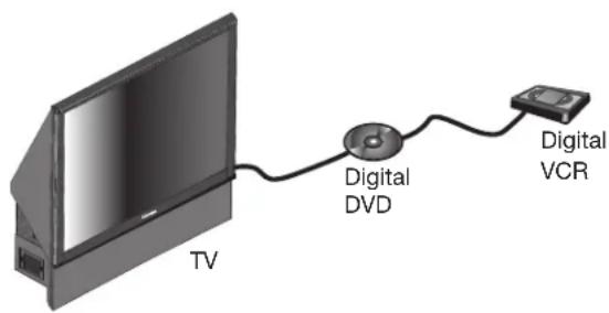 TV Digital DVD Digital VCR