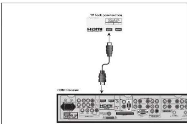 TV back panel section HDMI HDMI Receiver