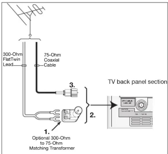 300-Ohm FlatTwin Lead 75-Ohm Coaxial Cable 1. Optional 300-Ohm to 75-Ohm Matching Transformer 2. TV back panel section