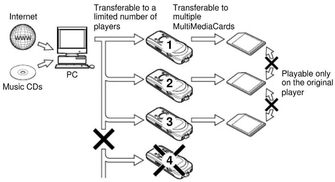 AIWA MM-RX400 - Restrictions on transferring music files and using MultiMediaCards - 1