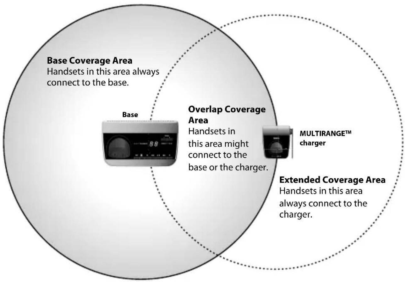 Base Coverage Area Handsets in this area always connect to the base. Overlap Coverage Area Handsets in this area might connect to the base or the charger. Multirange™ charger Extended Coverage Area Handsets in this area always connect to the charger.