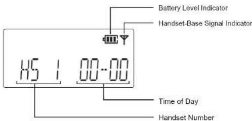 Battery Level Indicator Handset-Base Signal Indicator 145 1 00-00 Time of Day Handset Number