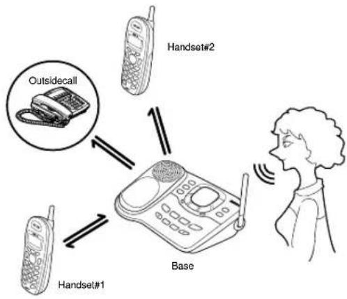 UNIDEN DCT 738 - Conferencing - 1