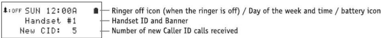 OFF SUN 12:00A Handset #1 New CID: 5 Ringer off icon (when the ringer is off) / Day of the week and time / battery icon Handset ID and Banner Number of new Caller ID calls received
