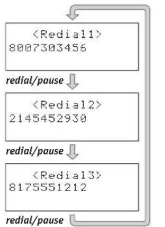 UNIDEN DCT 648-3 - Deleting a Redial Record - 1