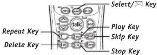 Select/Key Repeat Key Delete Key Play Key Skip Key Stop Key