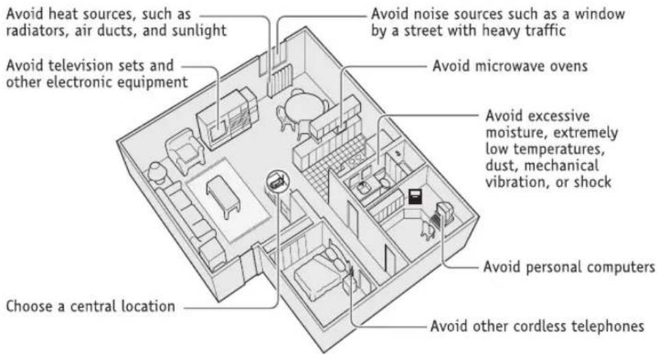 Avoid heat sources, such as radiators, air ducts, and sunlight Avoid television sets and other electronic equipment Choose a central location Avoid noise sources such as a window by a street with heavy traffic Avoid microwave ovens Avoid excessive moisture, extremely low temperatures, dust, mechanical vibration, or shock Avoid personal computers Avoid other cordless telephones