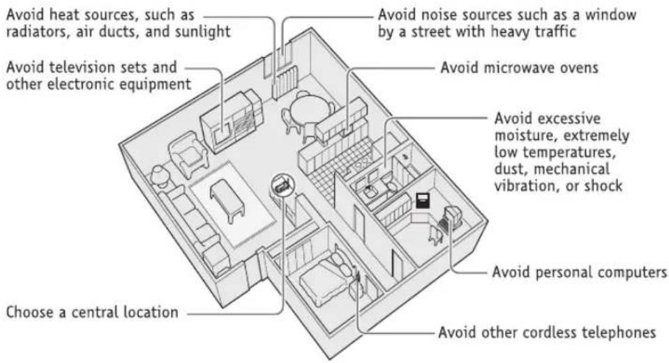 Avoid heat sources, such as radiators, air ducts, and sunlight Avoid television sets and other electronic equipment Choose a central location Avoid noise sources such as a window by a street with heavy traffic Avoid microwave ovens Avoid excessive moisture, extremely low temperatures, dust, mechanical vibration, or shock Avoid personal computers Avoid other cordless telephones