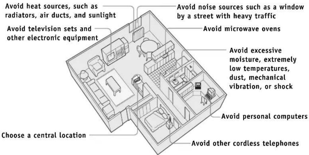 Avoid heat sources, such as radiators, air ducts, and sunlight Avoid television sets and other electronic equipment Choose a central location Avoid noise sources such as a window by a street with heavy traffic Avoid microwave ovens Avoid excessive moisture, extremely low temperatures, dust, mechanical vibration, or shock Avoid personal computers Avoid other cordless telephones