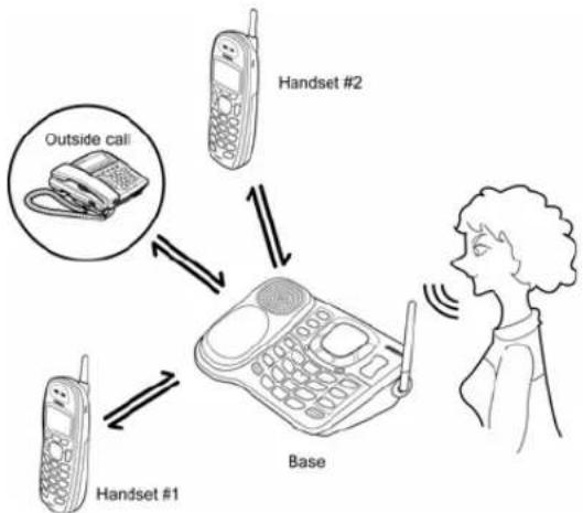 UNIDEN DCT 7085 - Transferring a Call - 1