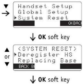 Handset Setup Global Setup ►System Reset OKBACK ↓ OK soft key ►Deregister HS Replacing Base BACK BI or ↓ OK soft key