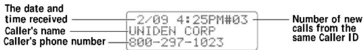 The date and time received Caller's name Caller's phone number 2/09 4:25PM#03 UNIDEN CORP 800-297-1023 Number of new calls from the same Caller ID