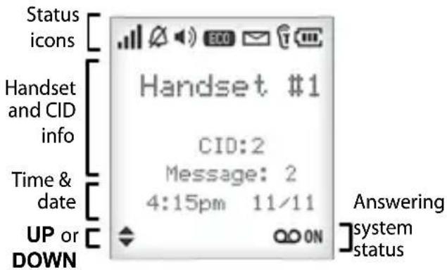 Status icons Handset and CID info Time & date UP or DOWN Handset #1 CID:2 Message: 2 4:15pm 11/11 Answering system status
