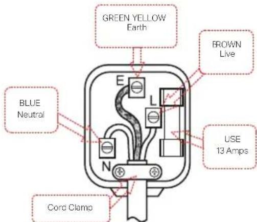 GREEN YELLOW Earth BROWN Live BLUE Neutral USE 13 Amps Cord Clamp