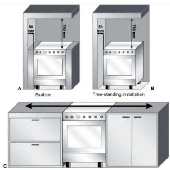 50 mm 750 mm A Built-in 50 mm 750 mm B Free-standing installation C