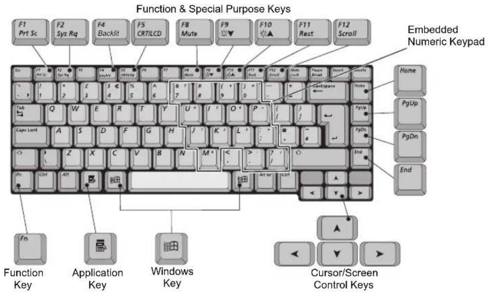 Function & Special Purpose Keys F1 Prt Sc F2 Sys Rq F4 Backlit F5 CRT/LCD F8 Mute F9 F10 F11 Rest F12 Scroll Embedded Numeric Keypad Home PgUp PgDn End Function Key Application Key Windows Key Cursor/Screen Control Keys