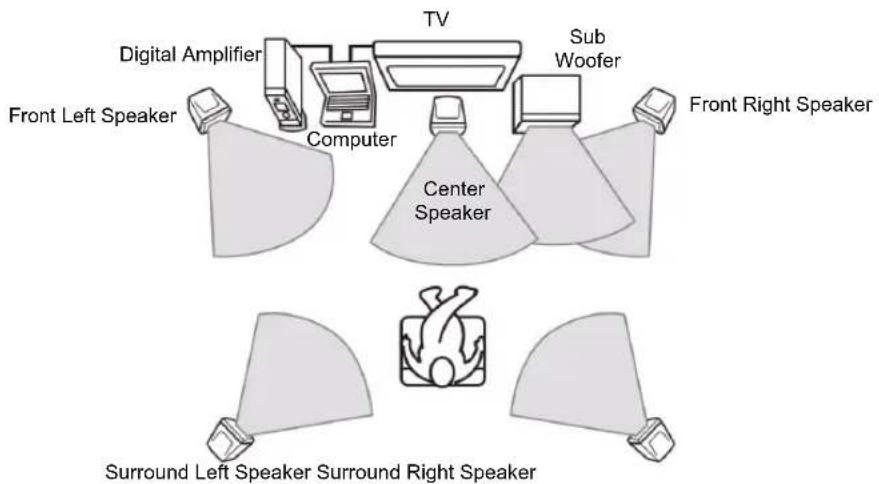 SAMSUNG NV20CP003A - Step 1. Connect digital amp, speakers, and TV to the computer - 2