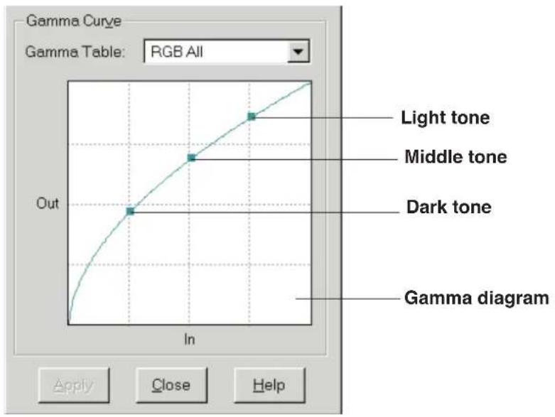 Gamma Curve Gamma Table: RGB All Out In Light tone Middle tone Dark tone Gamma diagram Apply Close Help