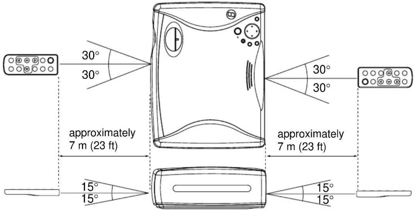 30° 30° approximately 7 m (23 ft) 30° 30° approximately 7 m (23 ft) 15° 15° 15° 15°