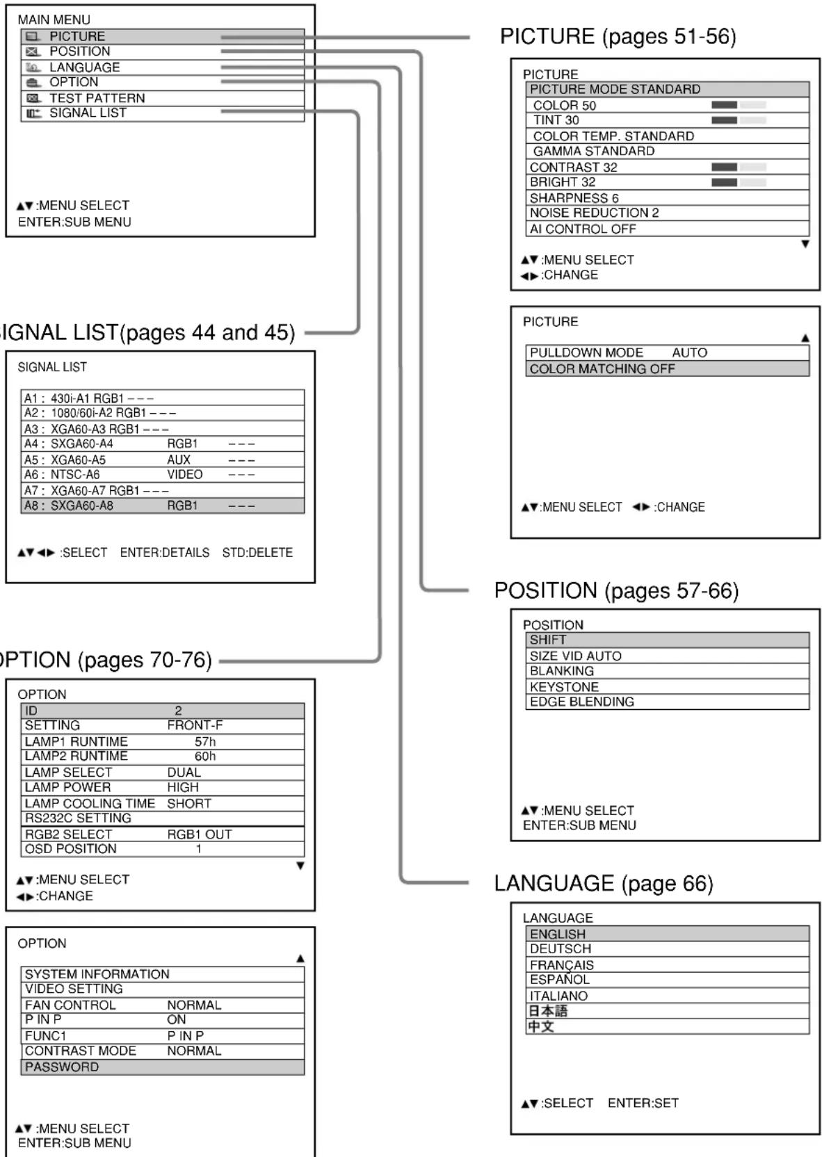 PANASONIC PT-D7600U - ■ Structure of menu screens - 1