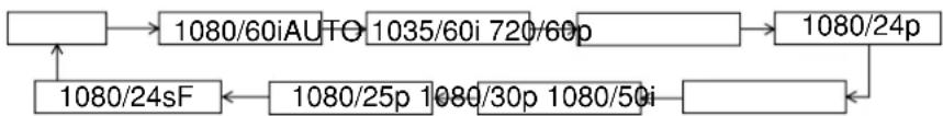 PANASONIC PT-D7600U - For 480p dual link (4:2:2p) SMPTE294M-compliant, 720x483 active line 59.94 Hz progressive scan 270 Mbps - 4