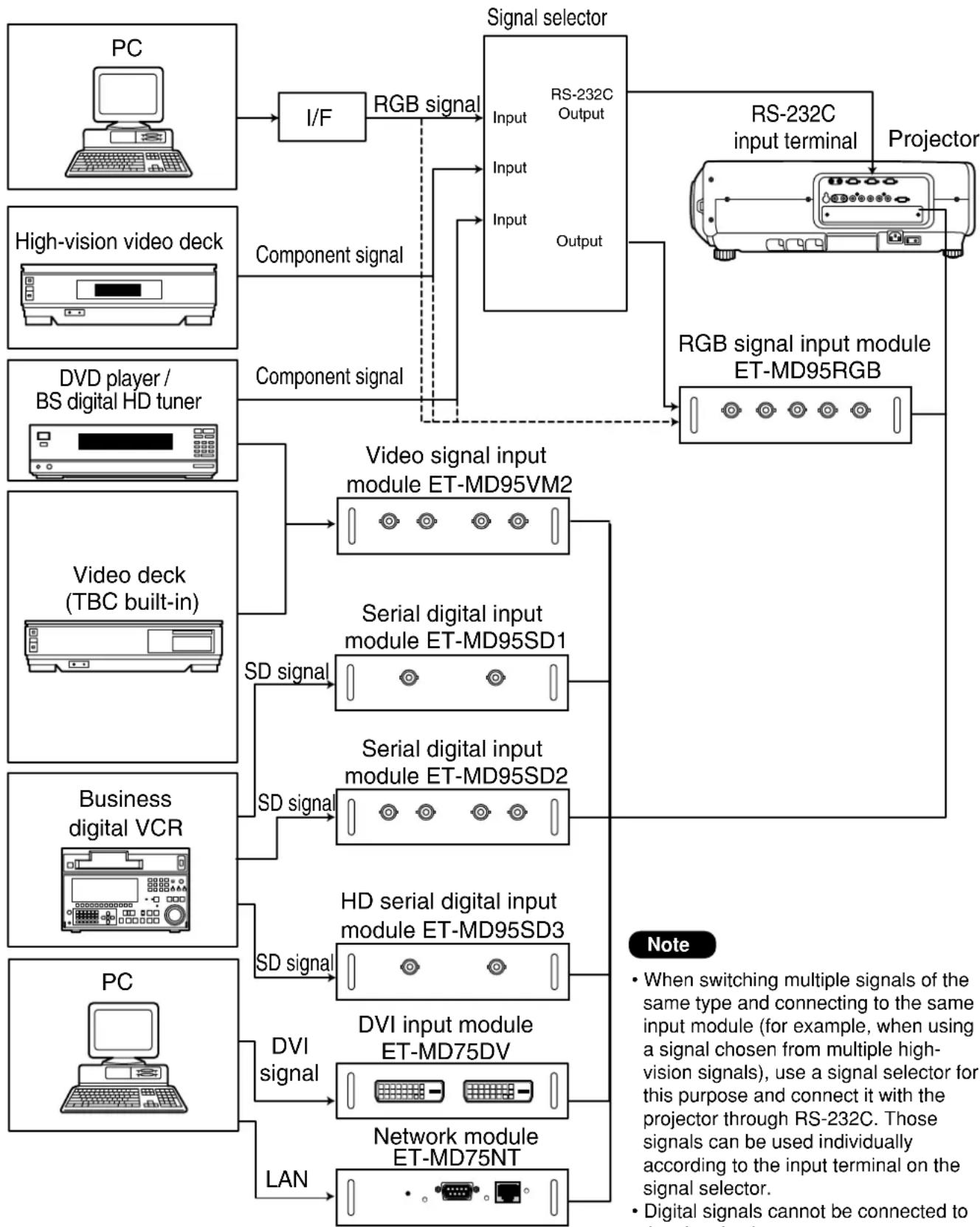 PANASONIC PT-D7600U - ■ Connecting signals to the input module - 1