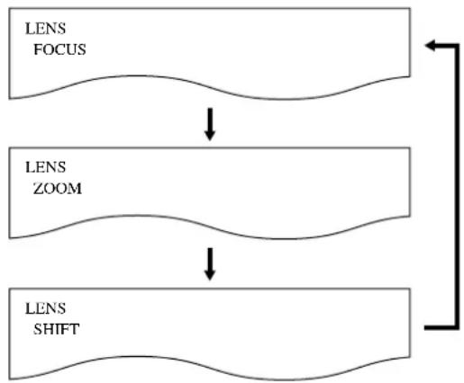 PANASONIC PT-D7600U - ■ How to adjust the lens focus, lens zoom and lens shift (optical shift) - 1