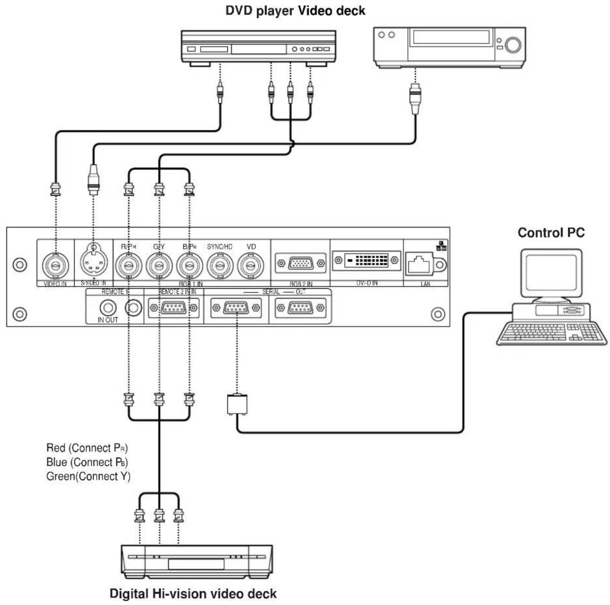 PANASONIC PT-D5500UL - ■Example of connecting with AV products - 1