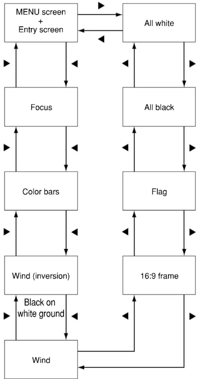PANASONIC PT-D5500UL - ■ Cycle of displayed internal test patterns - 1