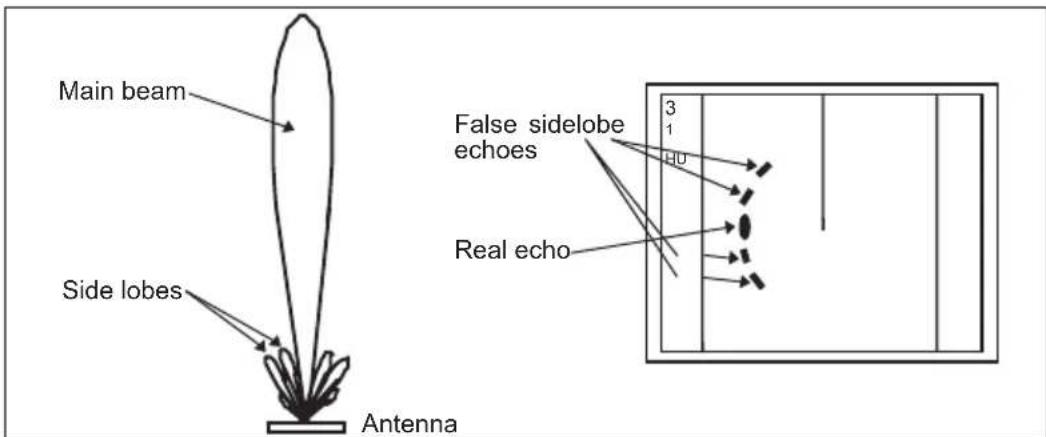 Main beam Side lobes Antenna False sidelobe echoes Real echo 3 1 HU