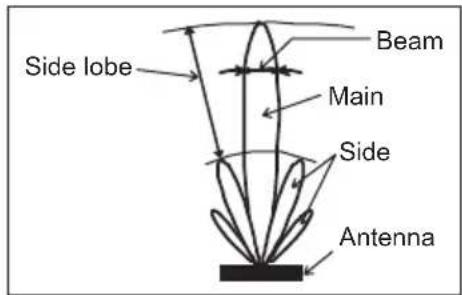 Side lobe Beam Main Side Antenna